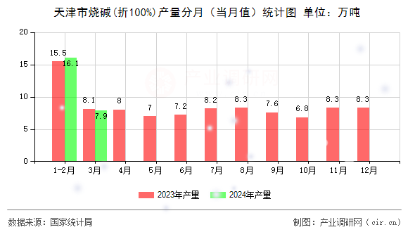 天津市燒堿(折100%)產(chǎn)量分月(當(dāng)月值)統(tǒng)計圖 天津市燒堿(折100%)產(chǎn)量分月(當(dāng)月值)統(tǒng)計圖