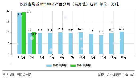 陜西省燒堿(折100%)產(chǎn)量分月(當月值)統(tǒng)計 陜西省燒堿(折100%)產(chǎn)量分月(當月值)統(tǒng)計