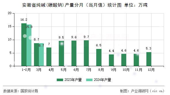 安徽省純堿(碳酸鈉)產(chǎn)量分月(當月值)統(tǒng)計圖 安徽省純堿(碳酸鈉)產(chǎn)量分月(當月值)統(tǒng)計圖