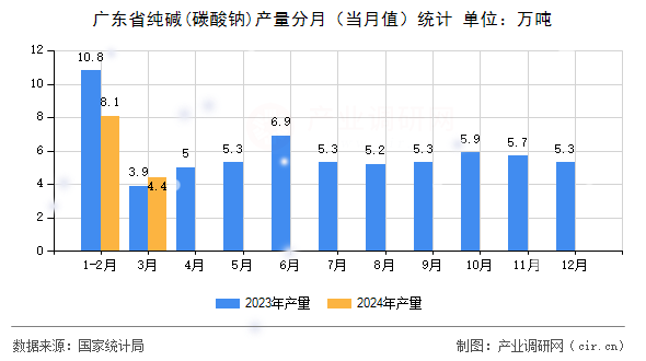 廣東省純堿(碳酸鈉)產(chǎn)量分月(當月值)統(tǒng)計 廣東省純堿(碳酸鈉)產(chǎn)量分月(當月值)統(tǒng)計