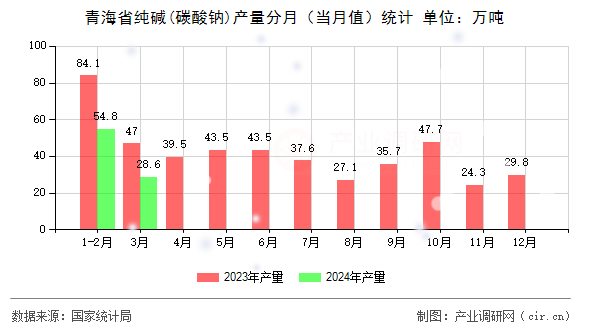 青海省純堿(碳酸鈉)產(chǎn)量分月(當(dāng)月值)統(tǒng)計(jì) 青海省純堿(碳酸鈉)產(chǎn)量分月(當(dāng)月值)統(tǒng)計(jì)