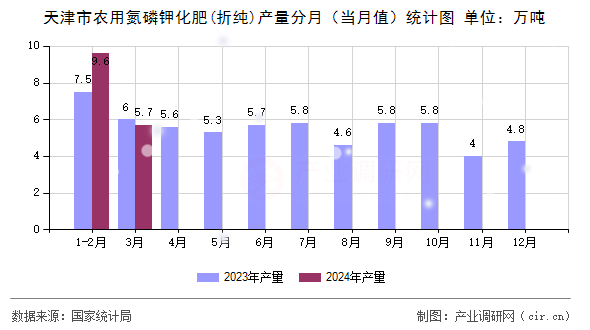 天津市農(nóng)用氮磷鉀化肥(折純)產(chǎn)量分月（當(dāng)月值）統(tǒng)計(jì)圖