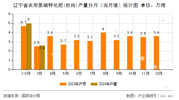 遼寧省農(nóng)用氮磷鉀化肥(折純)產(chǎn)量分月（當(dāng)月值）統(tǒng)計圖