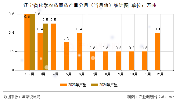 遼寧省化學(xué)農(nóng)藥原藥產(chǎn)量分月（當(dāng)月值）統(tǒng)計(jì)圖