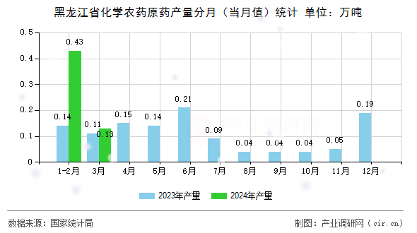 黑龍江省化學農藥原藥產量分月（當月值）統(tǒng)計