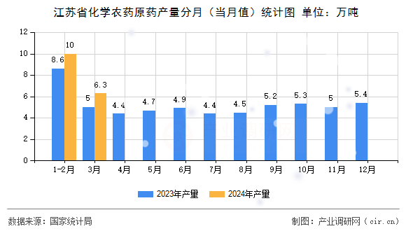 江蘇省化學農藥原藥產(chǎn)量分月（當月值）統(tǒng)計圖