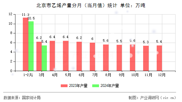 北京市乙烯產(chǎn)量分月（當月值）統(tǒng)計