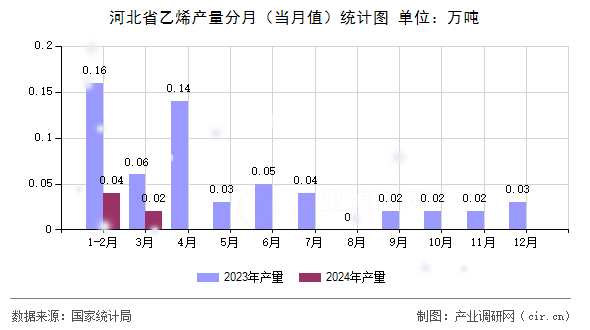 河北省乙烯產(chǎn)量分月(當月值)統(tǒng)計圖 河北省乙烯產(chǎn)量分月(當月值)統(tǒng)計圖