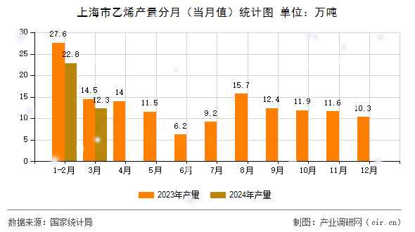 上海市乙烯產(chǎn)量分月（當(dāng)月值）統(tǒng)計圖