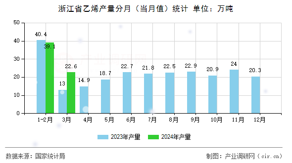 浙江省乙烯產(chǎn)量分月(當(dāng)月值)統(tǒng)計(jì) 浙江省乙烯產(chǎn)量分月(當(dāng)月值)統(tǒng)計(jì)