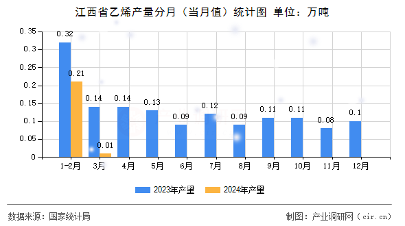 江西省乙烯產(chǎn)量分月(當(dāng)月值)統(tǒng)計(jì)圖 江西省乙烯產(chǎn)量分月(當(dāng)月值)統(tǒng)計(jì)圖