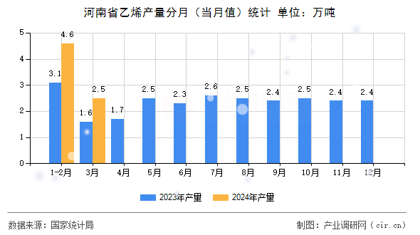 河南省乙烯產(chǎn)量分月（當(dāng)月值）統(tǒng)計