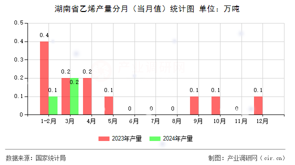 湖南省乙烯產(chǎn)量分月（當(dāng)月值）統(tǒng)計(jì)圖