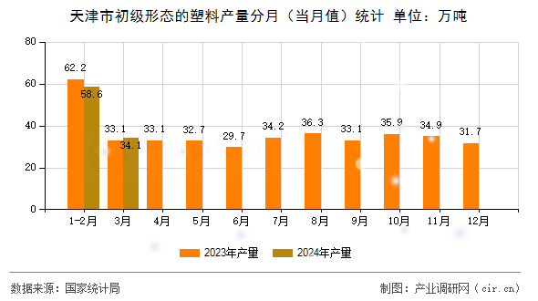 天津市初級形態(tài)的塑料產(chǎn)量分月（當月值）統(tǒng)計