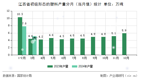 江西省初級(jí)形態(tài)的塑料產(chǎn)量分月（當(dāng)月值）統(tǒng)計(jì)