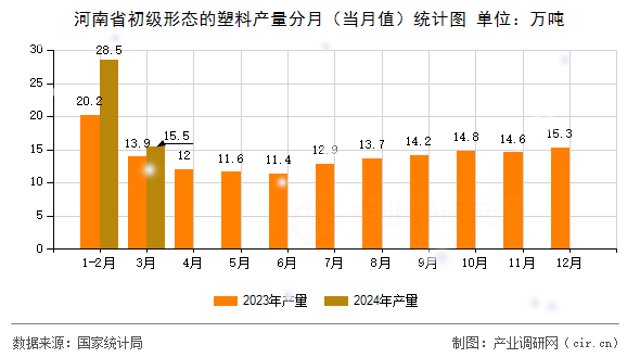 河南省初級(jí)形態(tài)的塑料產(chǎn)量分月（當(dāng)月值）統(tǒng)計(jì)圖