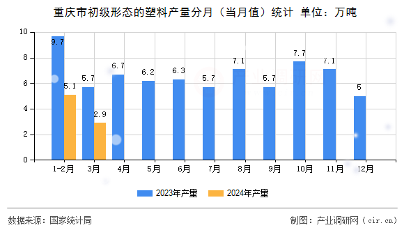 重慶市初級(jí)形態(tài)的塑料產(chǎn)量分月（當(dāng)月值）統(tǒng)計(jì)