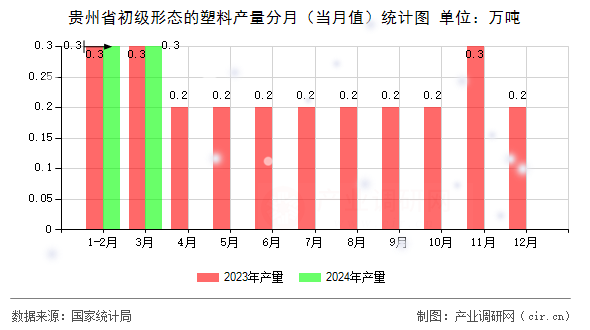 貴州省初級形態(tài)的塑料產(chǎn)量分月（當(dāng)月值）統(tǒng)計(jì)圖