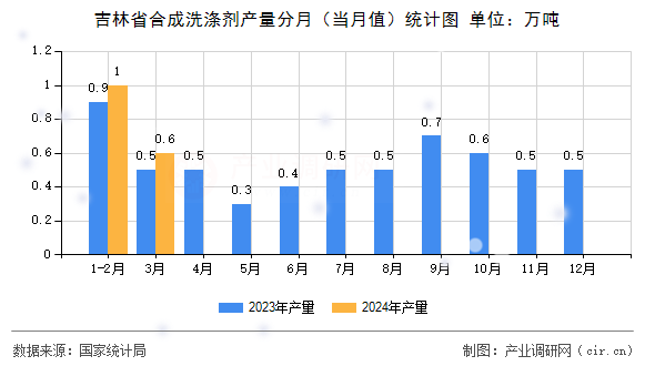 吉林省合成洗滌劑產量分月（當月值）統(tǒng)計圖