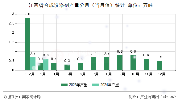 江西省合成洗滌劑產(chǎn)量分月(當(dāng)月值)統(tǒng)計 江西省合成洗滌劑產(chǎn)量分月(當(dāng)月值)統(tǒng)計