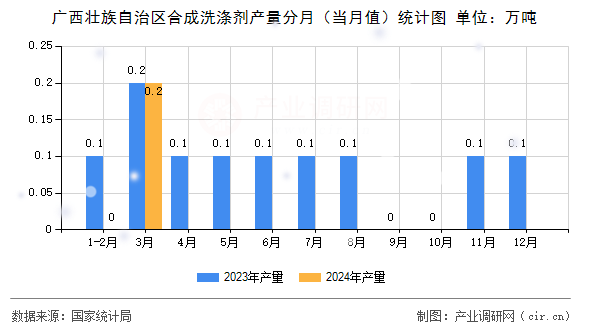 廣西壯族自治區(qū)合成洗滌劑產(chǎn)量分月（當(dāng)月值）統(tǒng)計圖