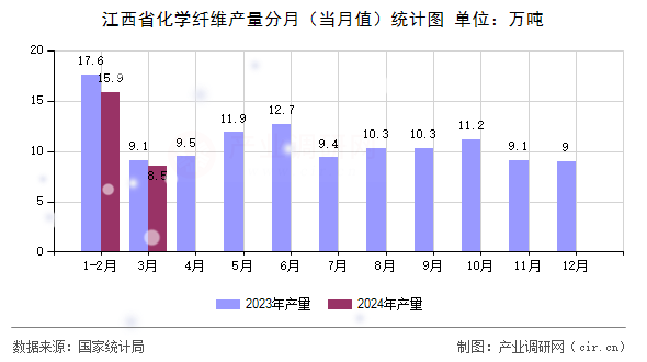 江西省化學纖維產量分月(當月值)統計圖 江西省化學纖維產量分月(當月值)統計圖