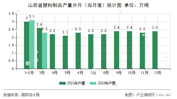 山西省塑料制品產量分月(當月值)統計圖 山西省塑料制品產量分月(當月值)統計圖