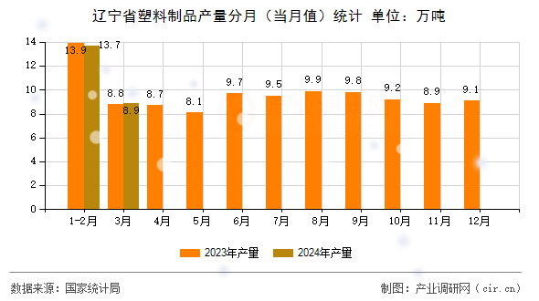 遼寧省塑料制品產(chǎn)量分月（當(dāng)月值）統(tǒng)計(jì)