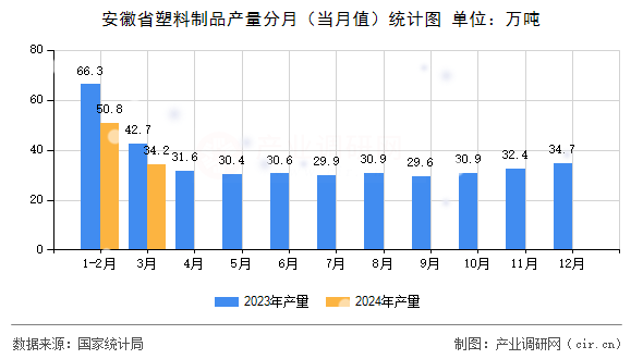 安徽省塑料制品產量分月(當月值)統(tǒng)計圖 安徽省塑料制品產量分月(當月值)統(tǒng)計圖
