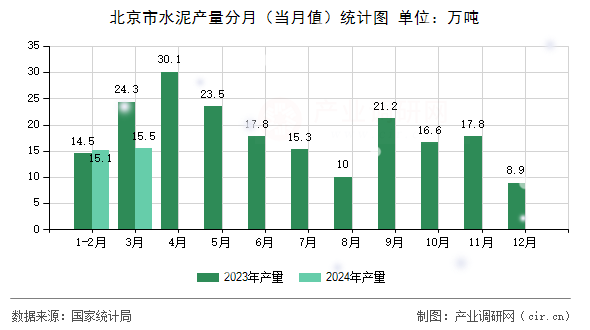 北京市水泥產(chǎn)量分月（當月值）統(tǒng)計圖