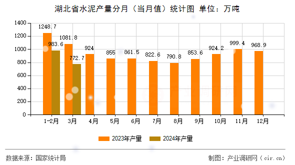 湖北省水泥產(chǎn)量分月(當(dāng)月值)統(tǒng)計圖 湖北省水泥產(chǎn)量分月(當(dāng)月值)統(tǒng)計圖