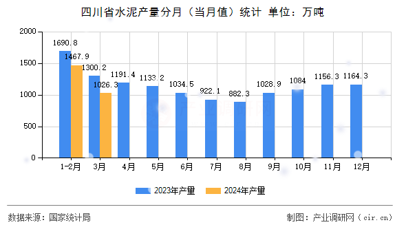四川省水泥產量分月(當月值)統(tǒng)計 四川省水泥產量分月(當月值)統(tǒng)計