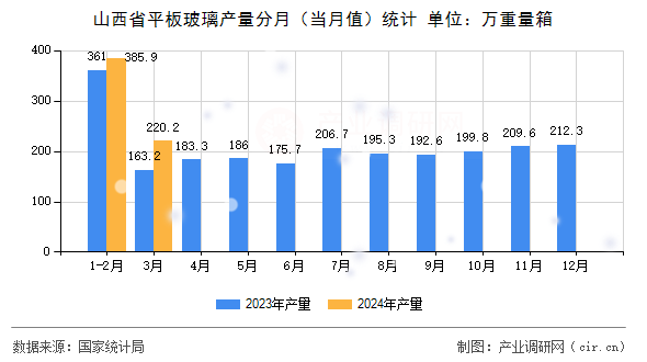 山西省平板玻璃產(chǎn)量分月（當(dāng)月值）統(tǒng)計(jì)