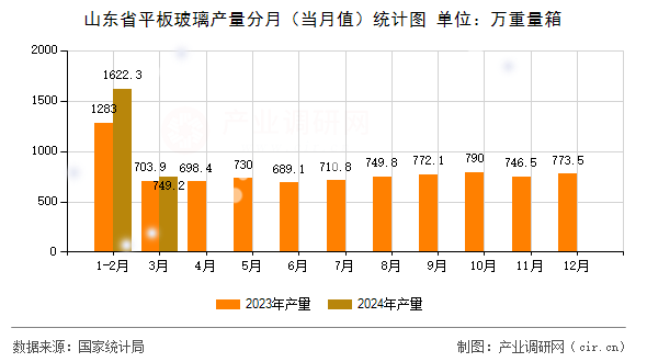 山東省平板玻璃產(chǎn)量分月（當月值）統(tǒng)計圖