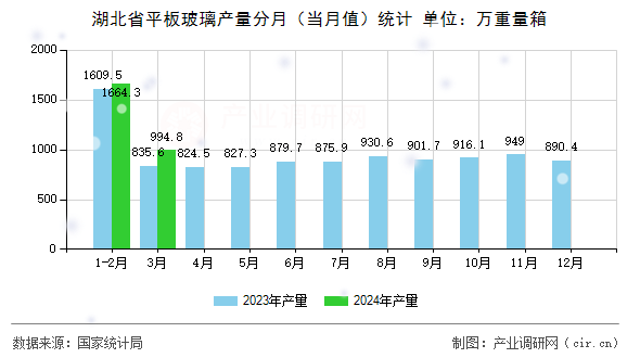 湖北省平板玻璃產(chǎn)量分月（當(dāng)月值）統(tǒng)計(jì)