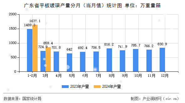 廣東省平板玻璃產(chǎn)量分月（當(dāng)月值）統(tǒng)計圖
