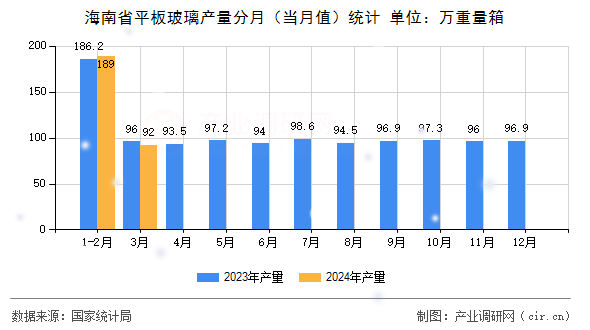 海南省平板玻璃產(chǎn)量分月（當(dāng)月值）統(tǒng)計