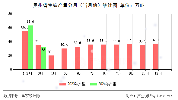貴州省生鐵產(chǎn)量分月（當(dāng)月值）統(tǒng)計(jì)圖