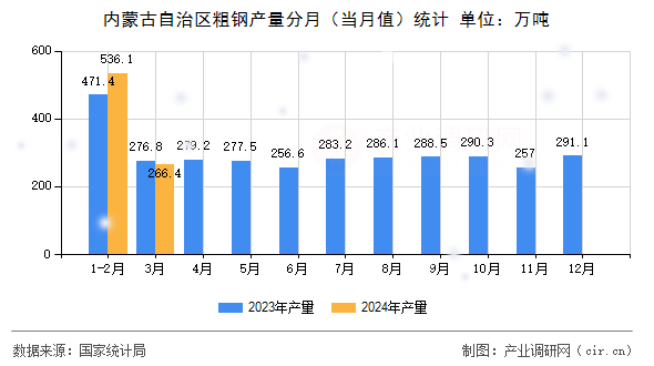 內(nèi)蒙古自治區(qū)粗鋼產(chǎn)量分月(當月值)統(tǒng)計 內(nèi)蒙古自治區(qū)粗鋼產(chǎn)量分月(當月值)統(tǒng)計