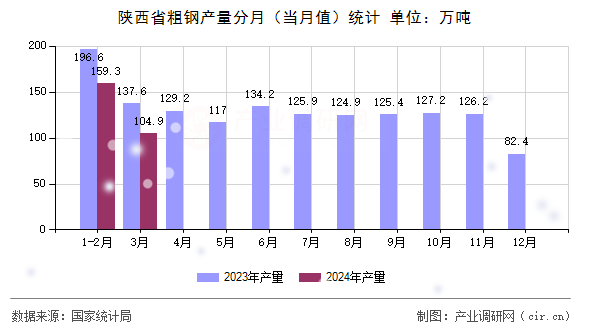 陜西省粗鋼產(chǎn)量分月（當(dāng)月值）統(tǒng)計(jì)