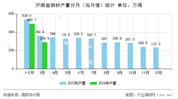河南省鋼材產(chǎn)量分月（當(dāng)月值）統(tǒng)計