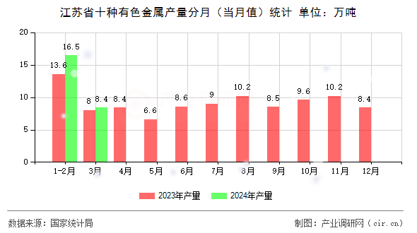 江蘇省十種有色金屬產(chǎn)量分月（當(dāng)月值）統(tǒng)計(jì)