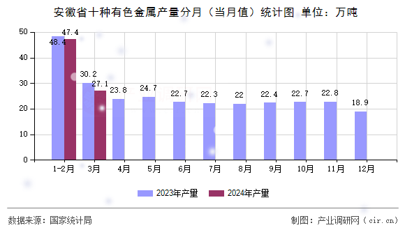 安徽省十種有色金屬產(chǎn)量分月（當月值）統(tǒng)計圖