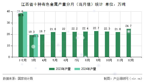 江西省十種有色金屬產(chǎn)量分月（當月值）統(tǒng)計