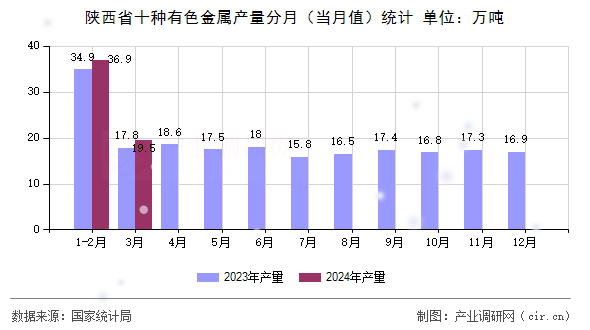 陜西省十種有色金屬產(chǎn)量分月（當(dāng)月值）統(tǒng)計