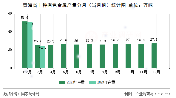 青海省十種有色金屬產(chǎn)量分月（當(dāng)月值）統(tǒng)計(jì)圖