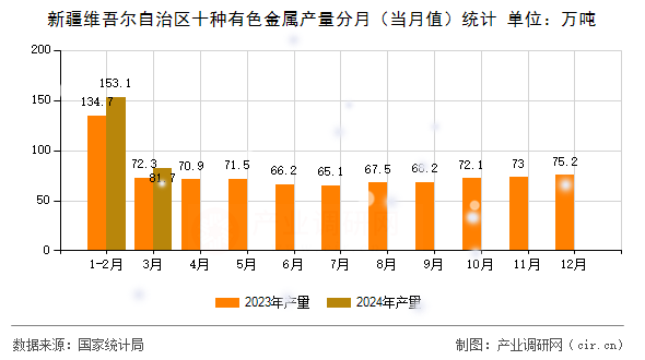 新疆維吾爾自治區(qū)十種有色金屬產(chǎn)量分月（當(dāng)月值）統(tǒng)計(jì)