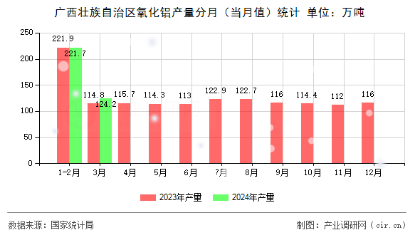 廣西壯族自治區(qū)氧化鋁產(chǎn)量分月（當月值）統(tǒng)計