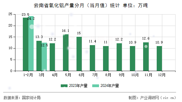 云南省氧化鋁產(chǎn)量分月(當(dāng)月值)統(tǒng)計(jì) 云南省氧化鋁產(chǎn)量分月(當(dāng)月值)統(tǒng)計(jì)