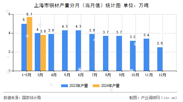 上海市銅材產(chǎn)量分月(當(dāng)月值)統(tǒng)計(jì)圖 上海市銅材產(chǎn)量分月(當(dāng)月值)統(tǒng)計(jì)圖